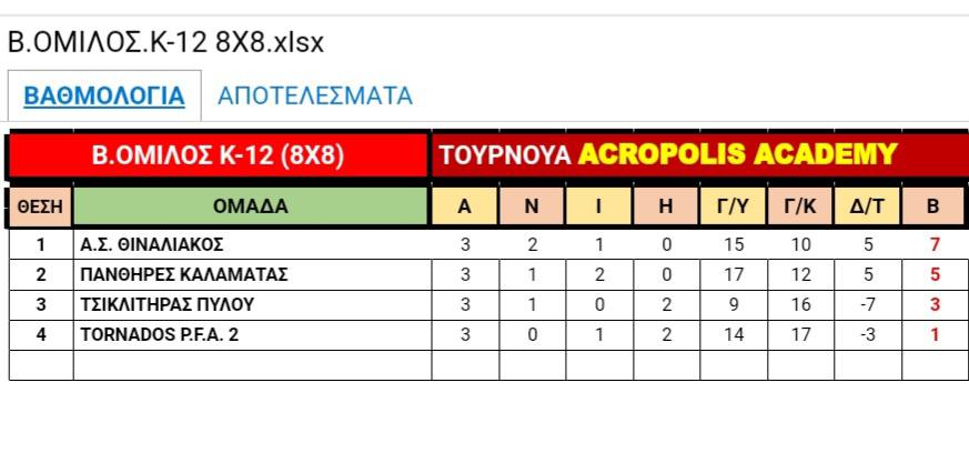 Στον Τελικό του Τουρνουά «Ακρόπολις» η Κ12 του Θιναλιακού
